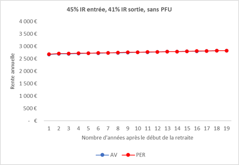 Assurance vie ou PER TMI 45%