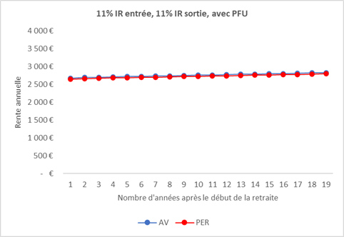 Assurance vie ou PER TMI 11%