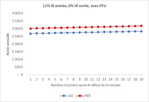 Assurance vie ou PER TMI 11%