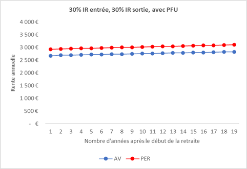 Assurance vie ou PER TMI 30%