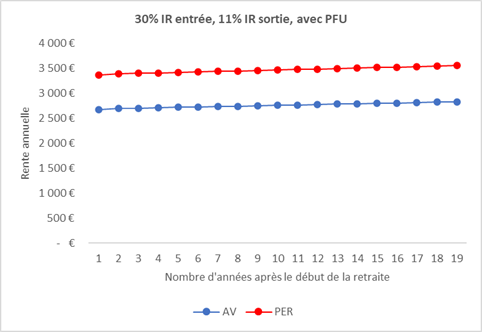 Assurance vie ou PER TMI 30%