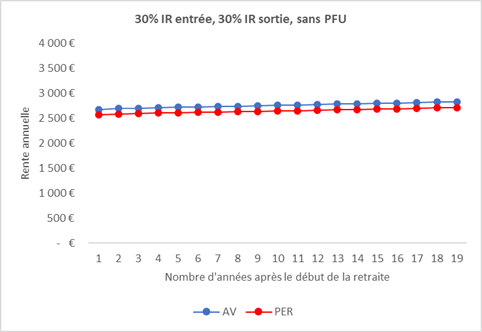 Assurance vie ou PER TMI 30%