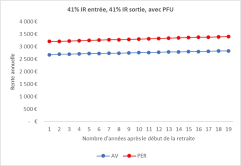 Assurance vie ou PER TMI 41%
