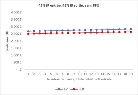 Assurance vie ou PER TMI 41%
