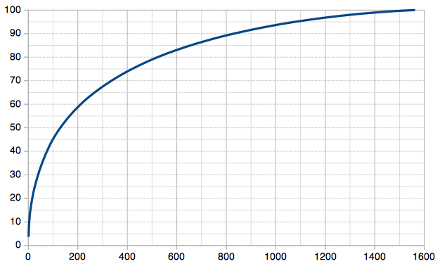 MSCI World pondération actions composition