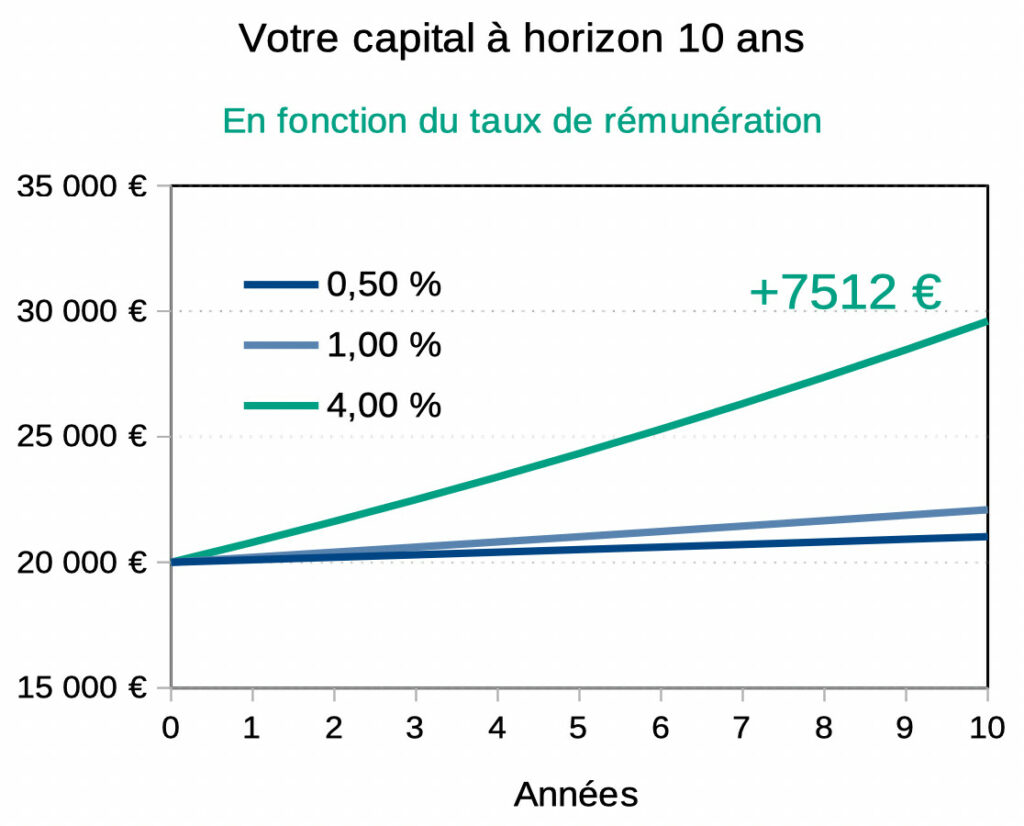 livret A 1% sur 10 ans