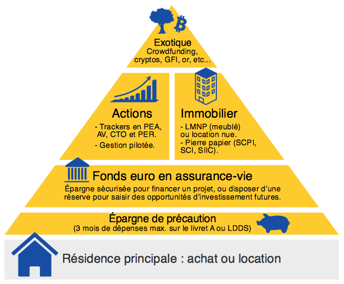 Pyramide de l'épargne patrimoine Maslow