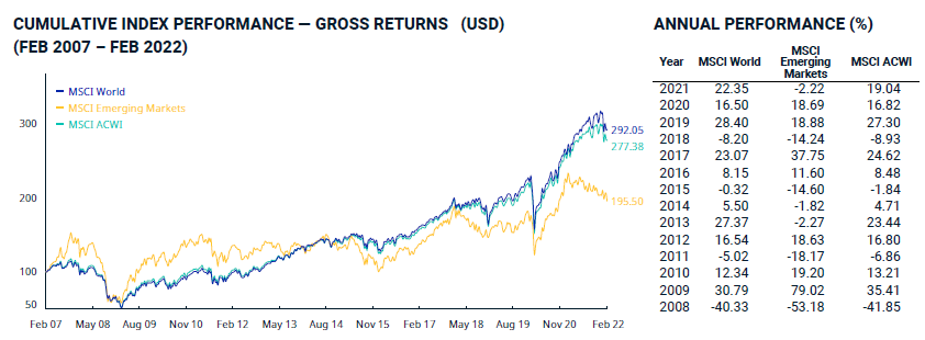 Performance MSCI World et émergents