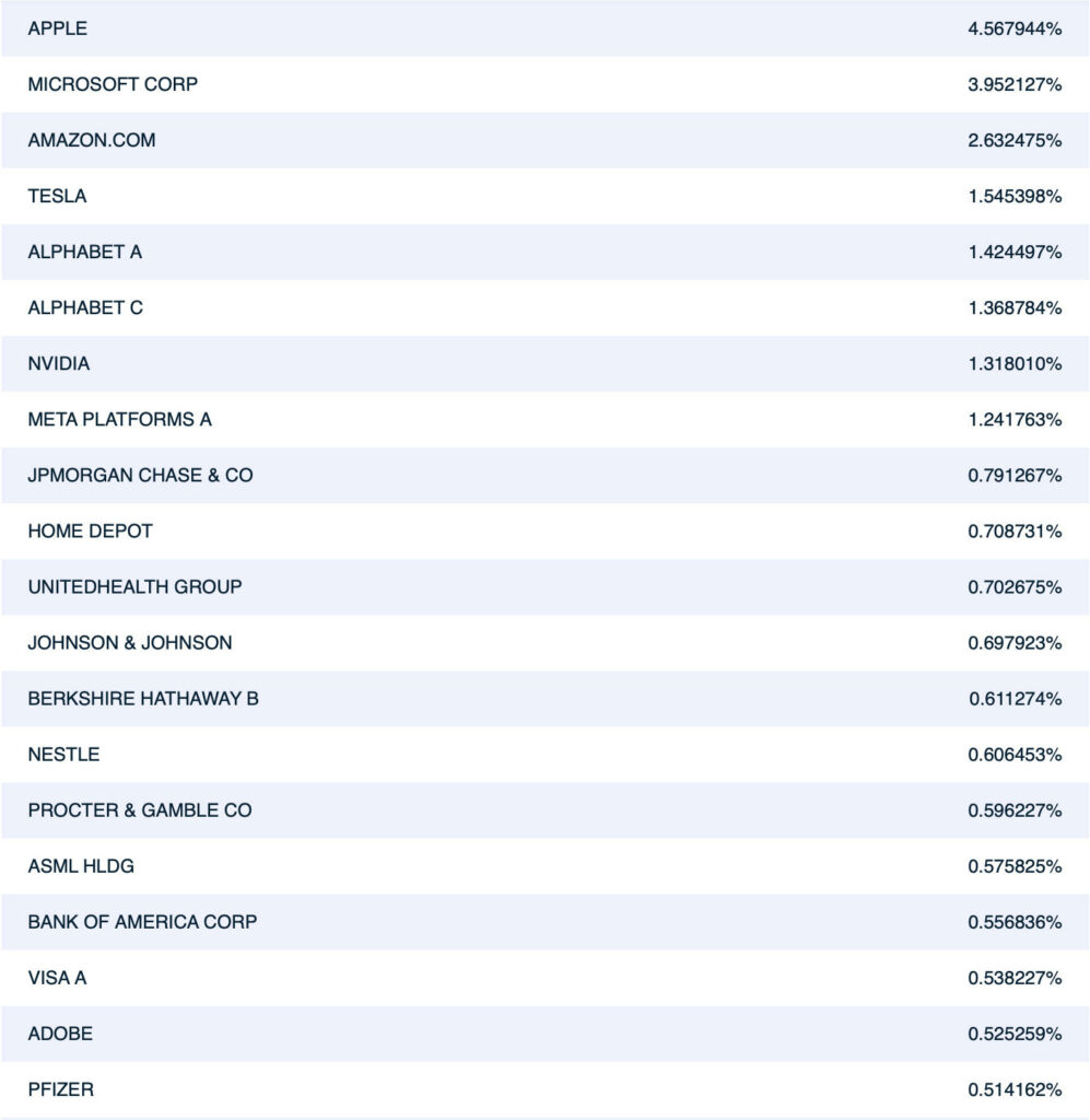 Composition MSCI World