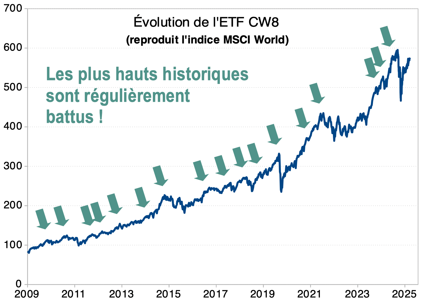 Investir en bourse : performance CW8