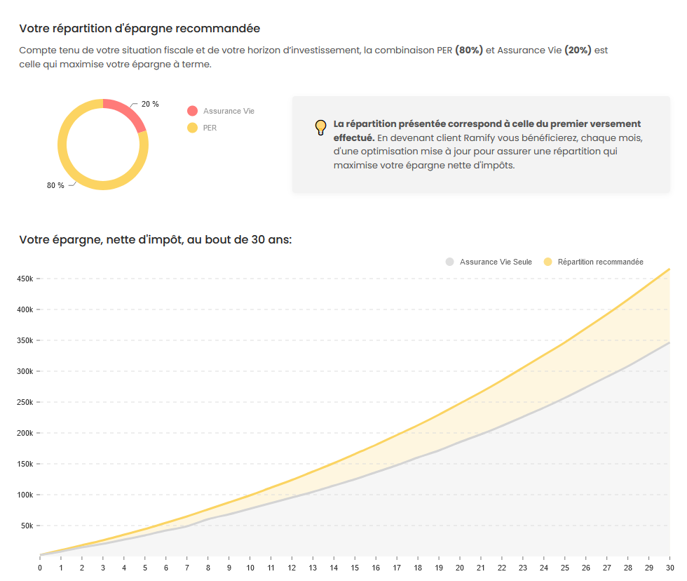 Ramify répartition assurance vie ou PER