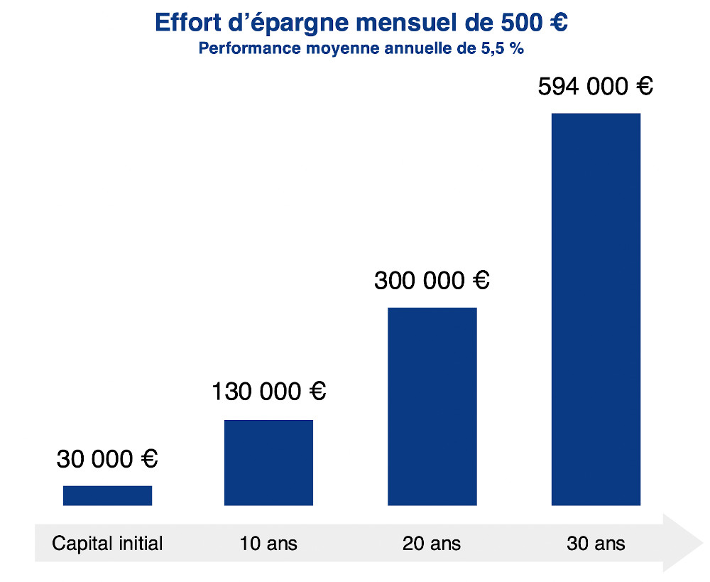 Indépendance financière FIRE