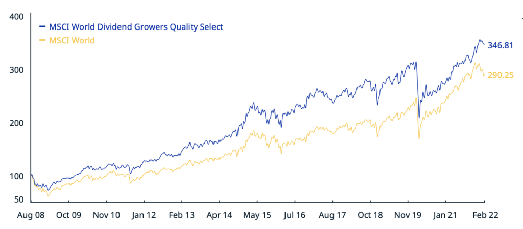 Performance MSCI World versus MSCI World Dividend Growers Quality Select