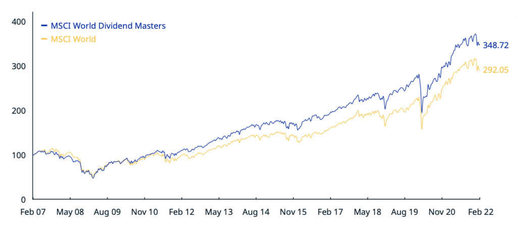 Performance MSCI World versus MSCI World Dividend Masters
