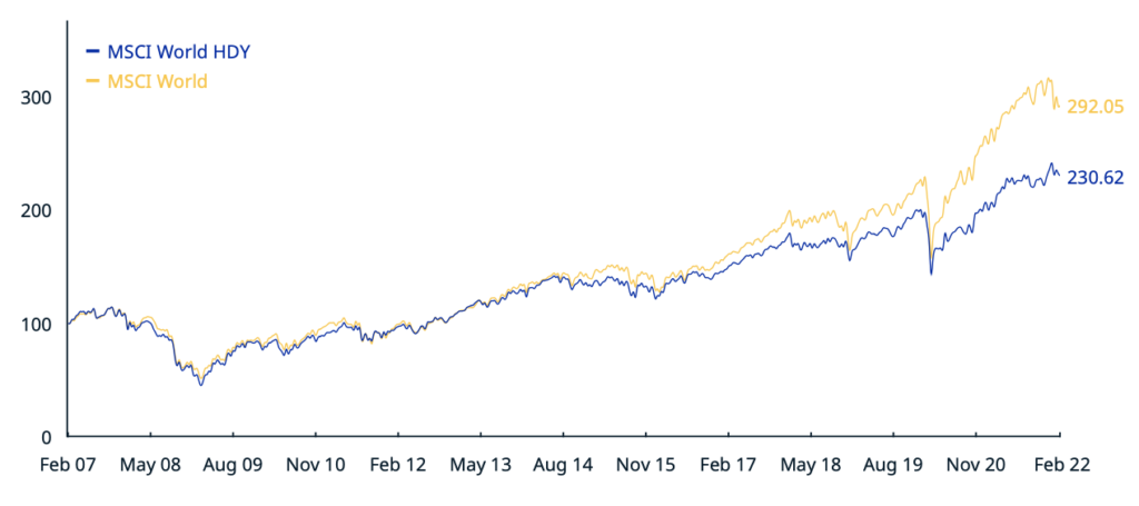 Performance MSCI World versus MSCI World High Dividend