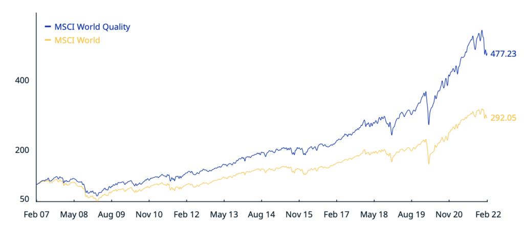 Performance MSCI World versus MSCI World Quality