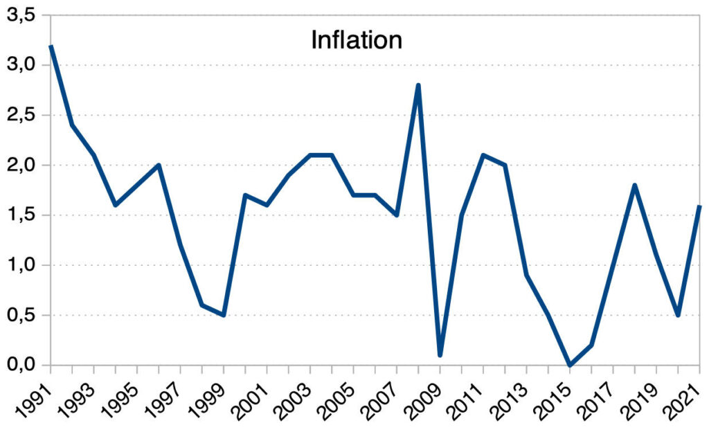 Inflation France INSEE