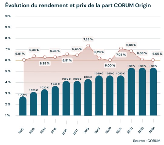 Perf Corum Origin