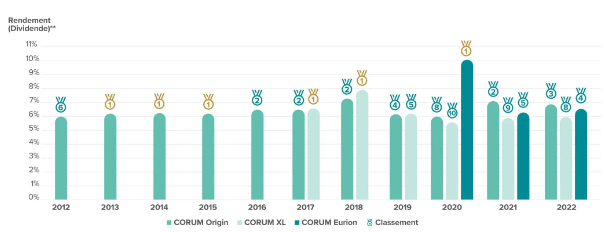 Performances SCPI Corum