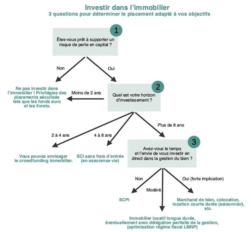 Comment investir dans l'immobilier choix