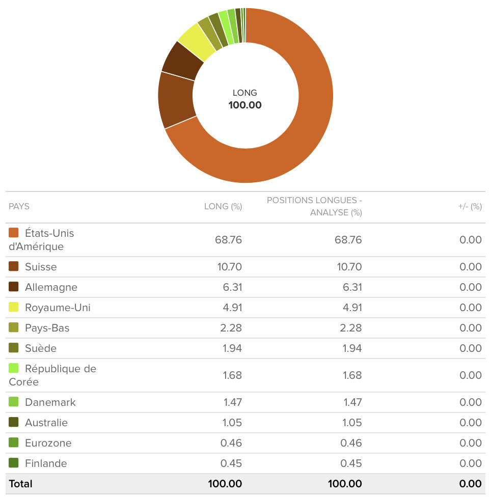 Allocation géographique Interactive Brokers