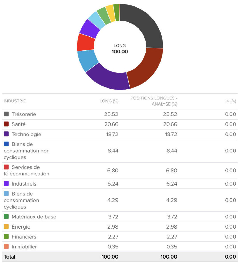 Allocation sectorielle Interactive Brokers