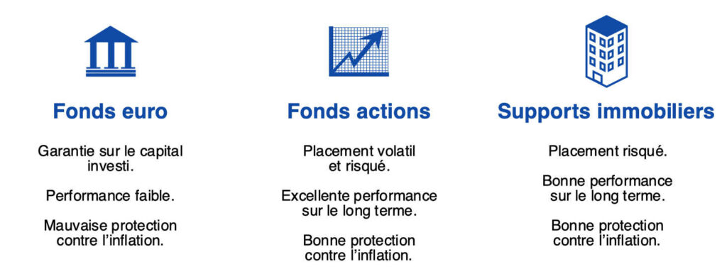 Investir 500 000 euros : diversifier en fonds euro, fonds actions, supports immobiliers