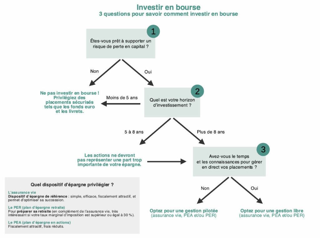 Meilleurs placements : investir en actions