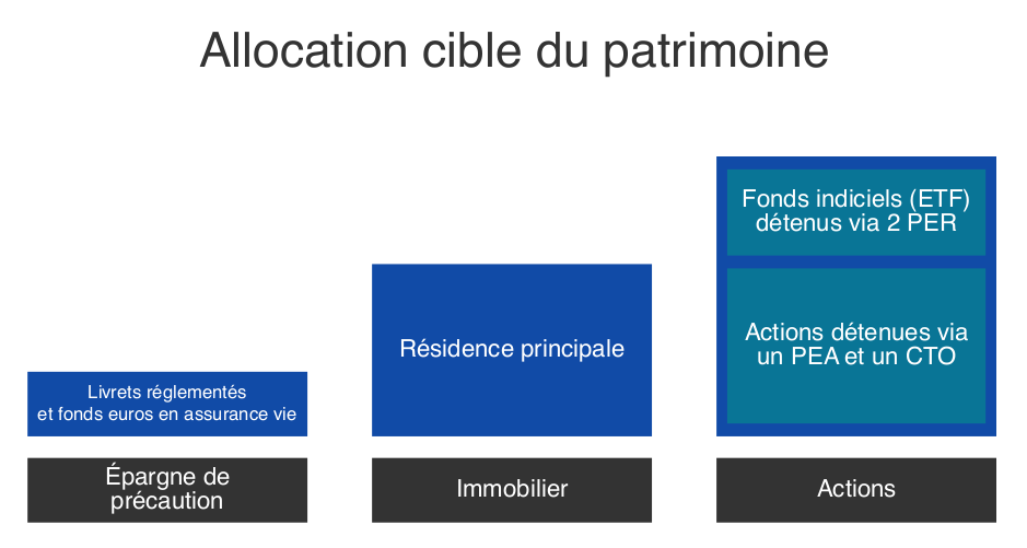 Allocation cible