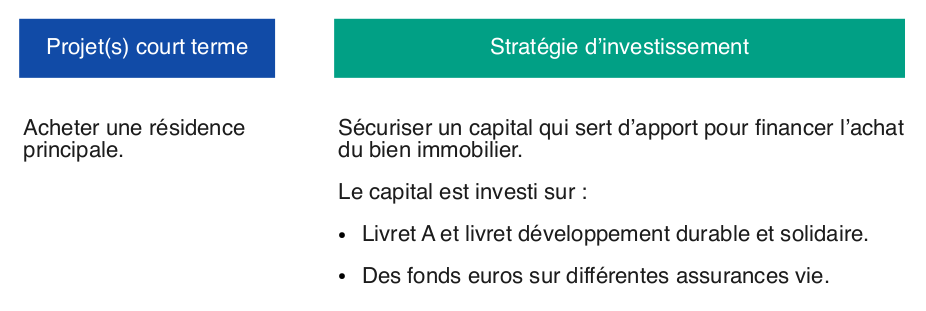 Projet épargne court terme