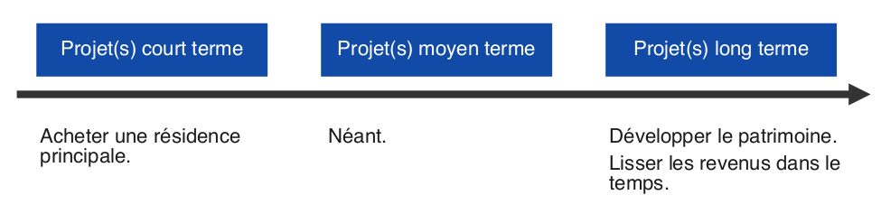 Projets financiers
