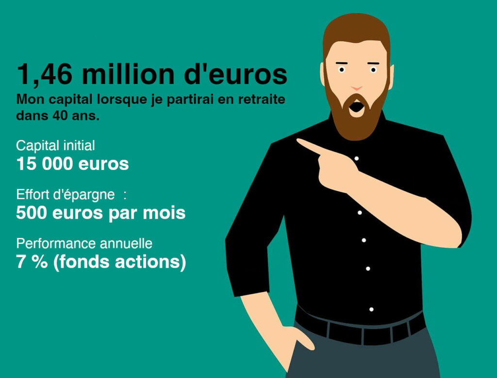 définition intérêts composés