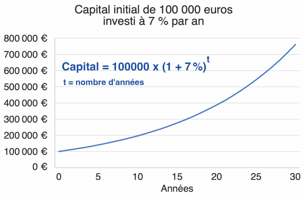 Formule des intérêts composés