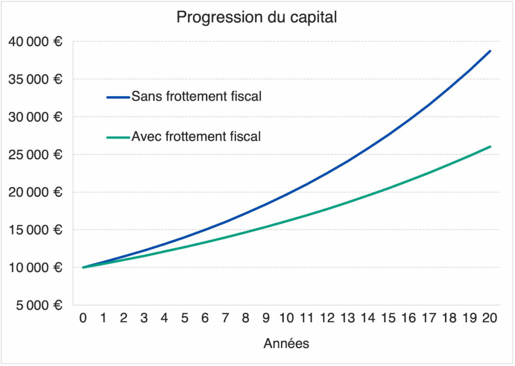 Intérêts composés et progression du capital