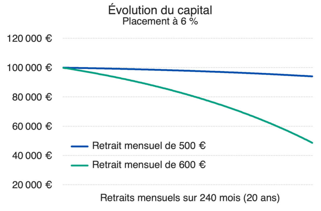 Formule intérêts composés avec retrait mensuel