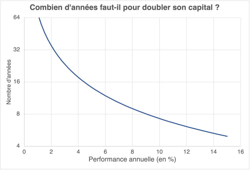 Combien de temps pour doubler son capital ?