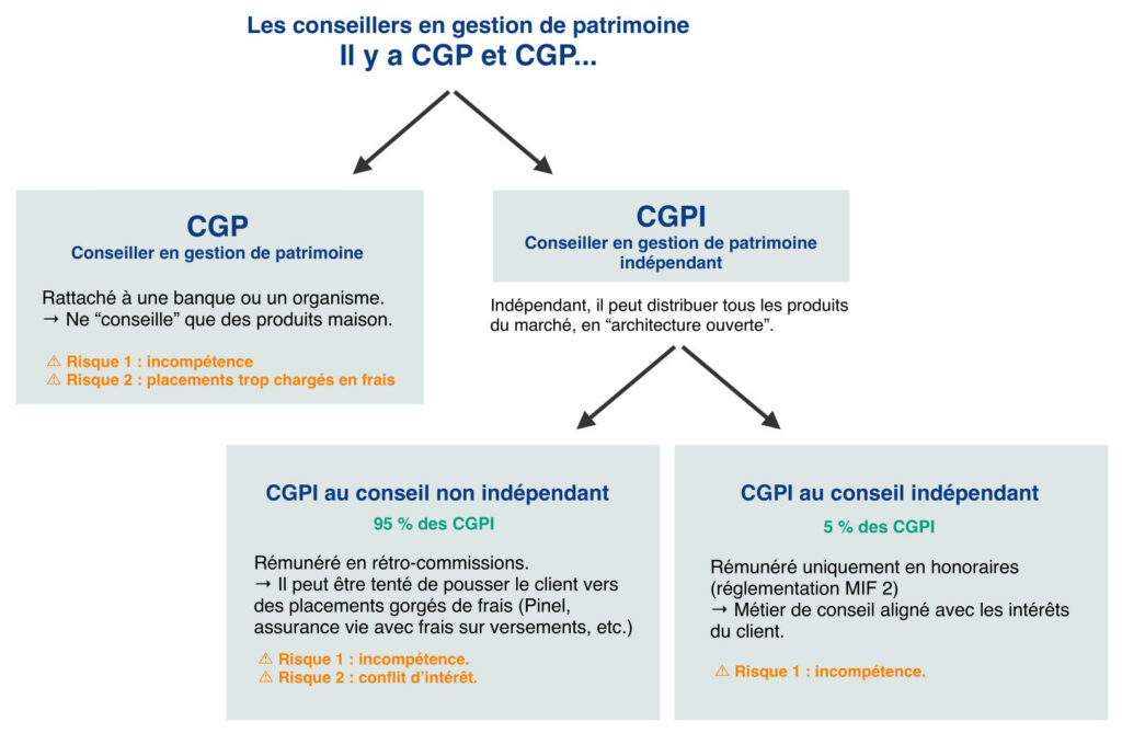 Choisir un conseiller en gestion de patrimoine