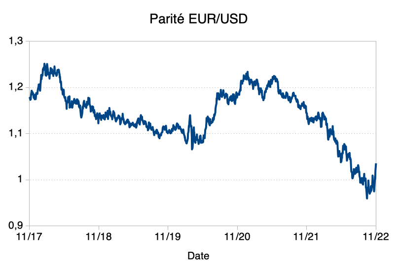 Parité euro dollar