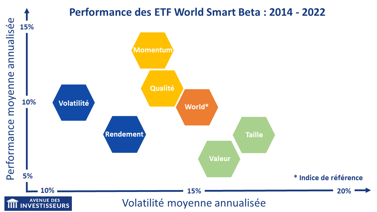 Performances ETF Smart Beta