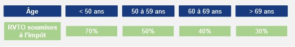 épargne salariale RVTO
