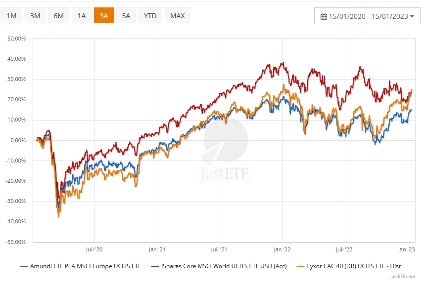 bilan des performances 2022 des actions : ETC CAC40 MSCI World MSCI Europe