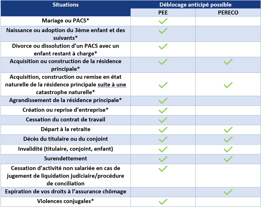 Déblocage anticipé PEE et PERCO