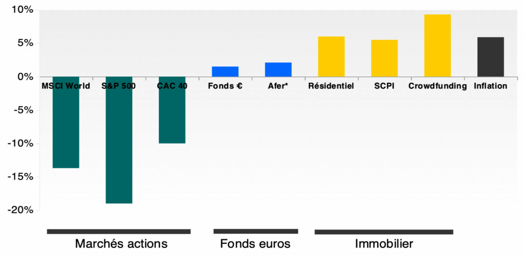 Performance 2022 placements actions bourse immobilier fonds euro inflation
