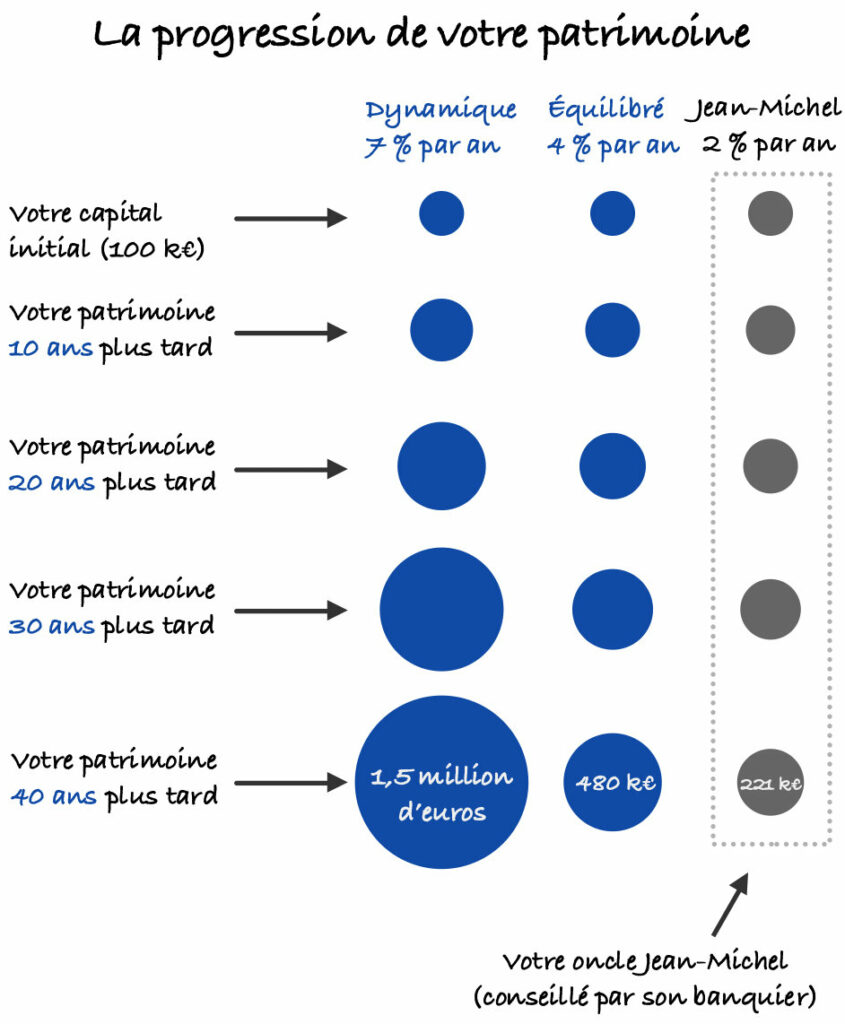 Progression patrimoine