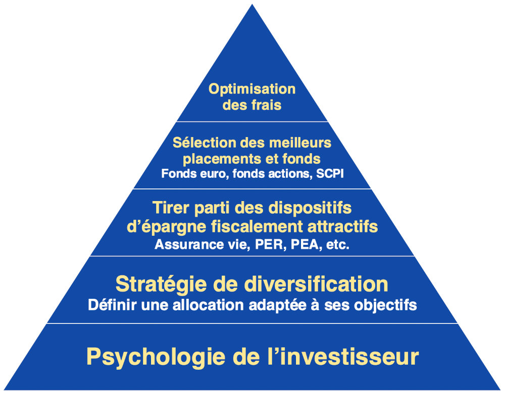 Psychologie investisseur
