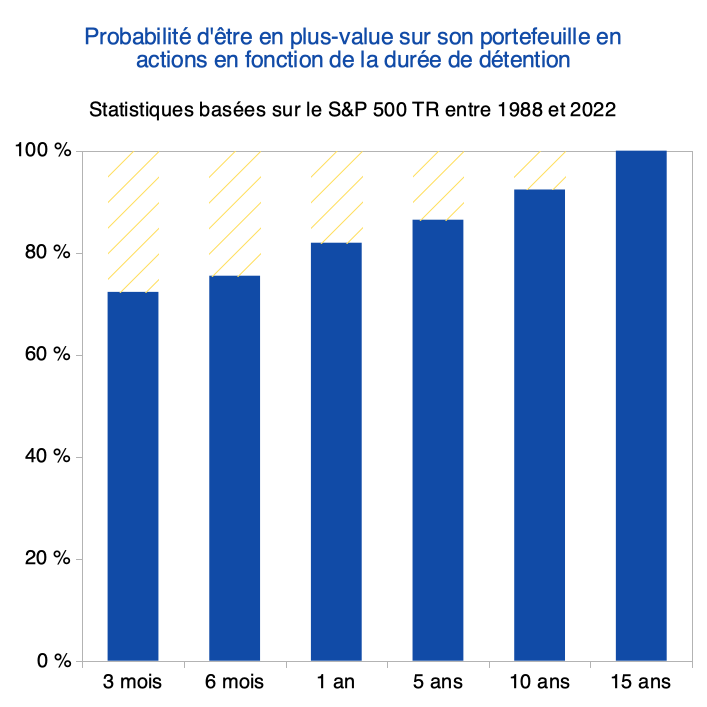 Statistiques bourse plus-value investir sur le S&P 500
