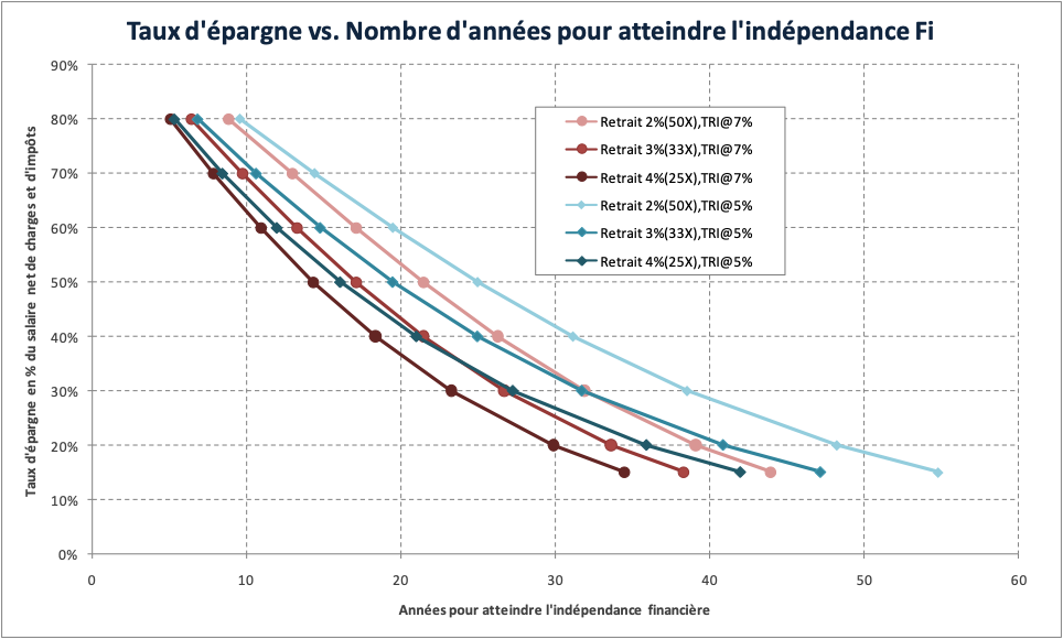 indépendance financière années