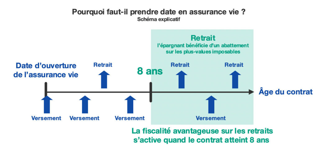 Prendre date en assurance vie