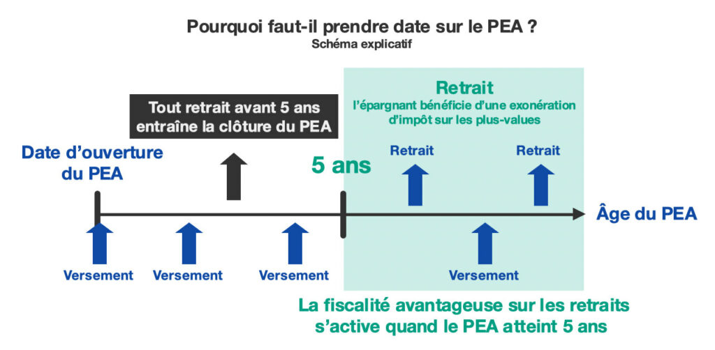 Prendre date PEA