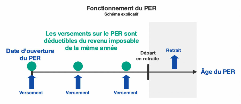 Prendre date PER